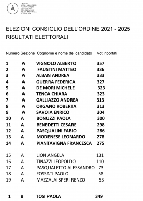 Elezioni del Consiglio OAPPC VR 2021-25 risultati elettorali - LAIA